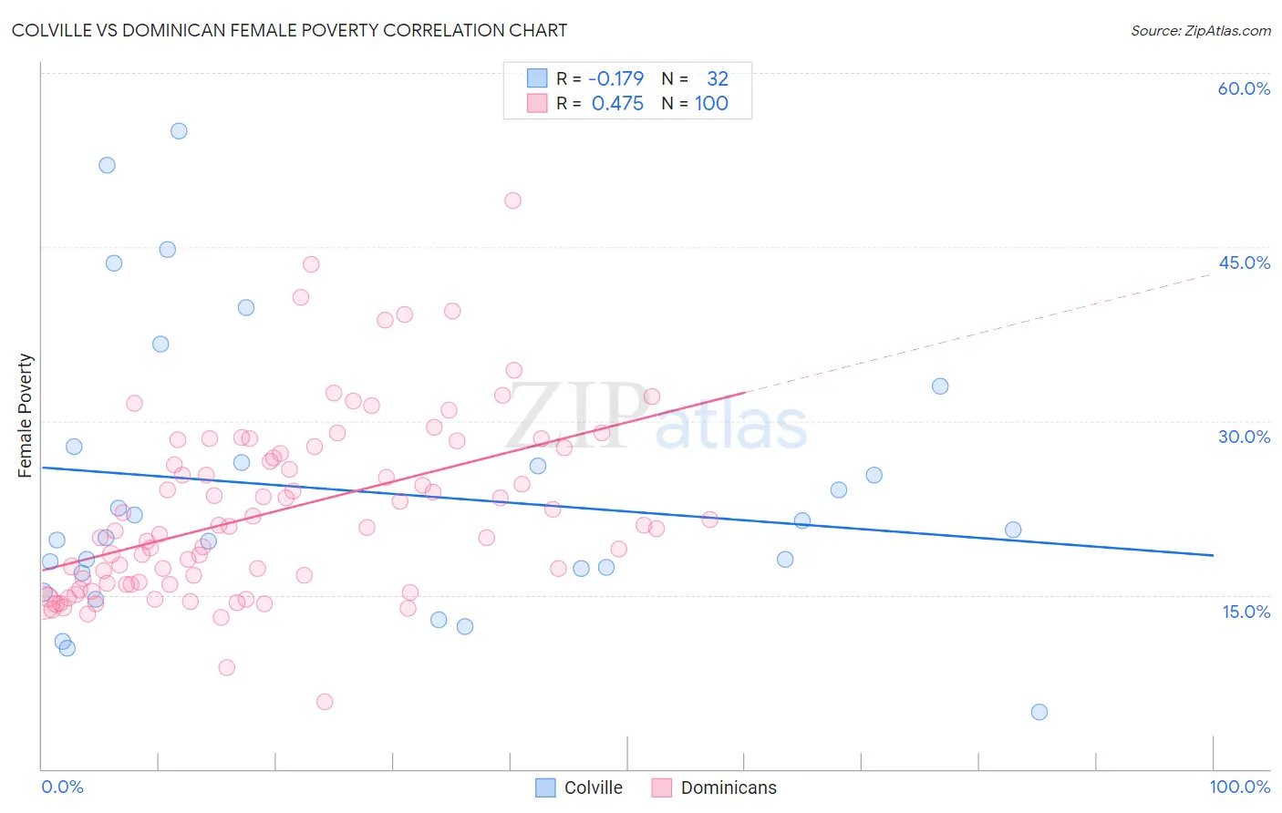 Colville vs Dominican Female Poverty