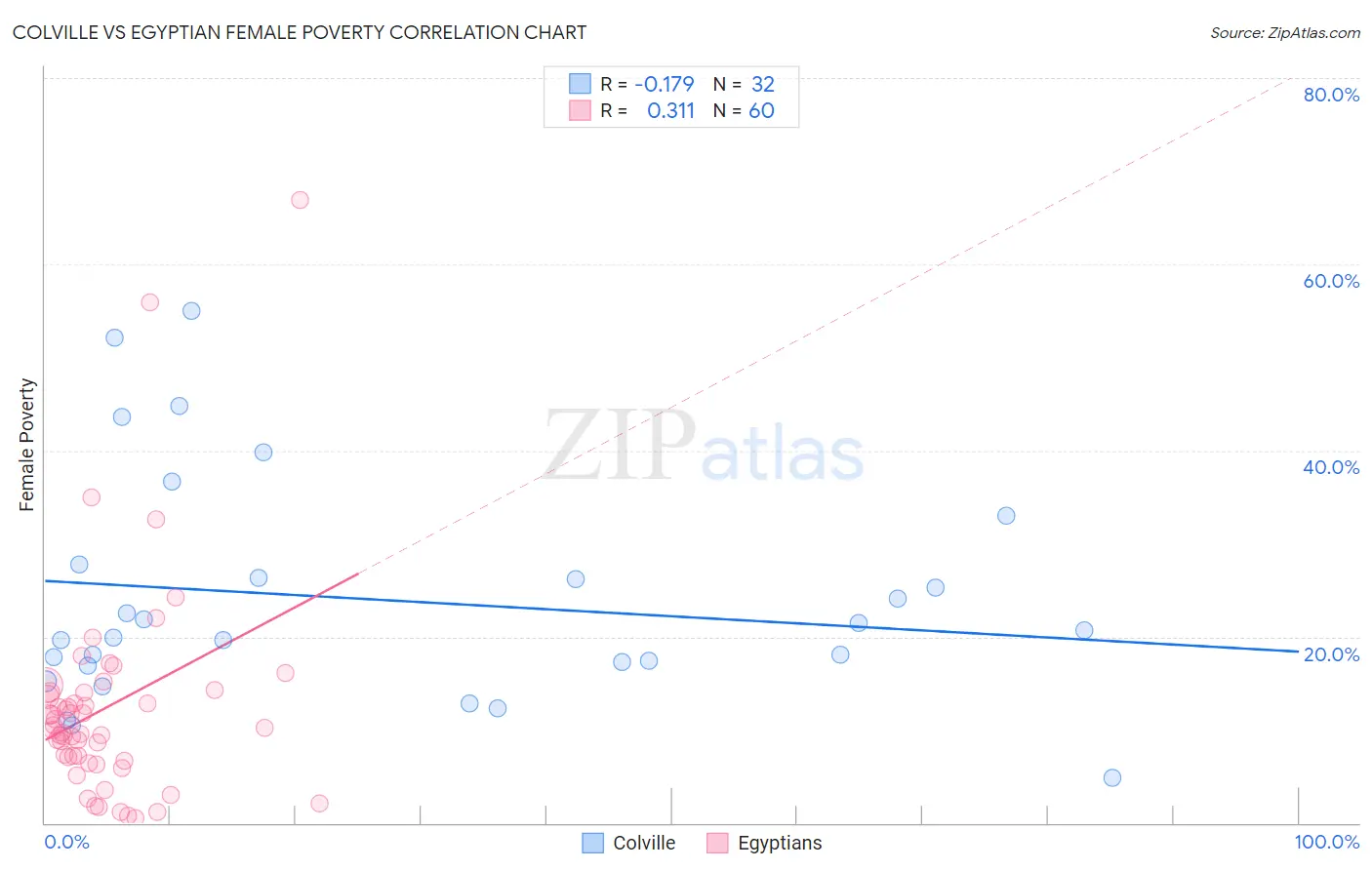 Colville vs Egyptian Female Poverty