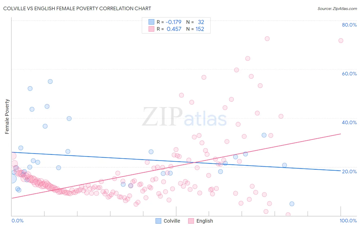 Colville vs English Female Poverty