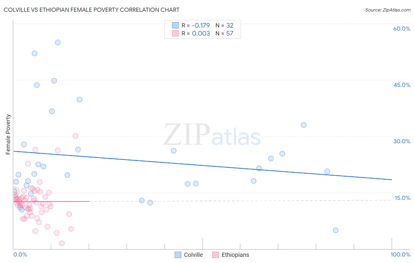 Colville vs Ethiopian Female Poverty