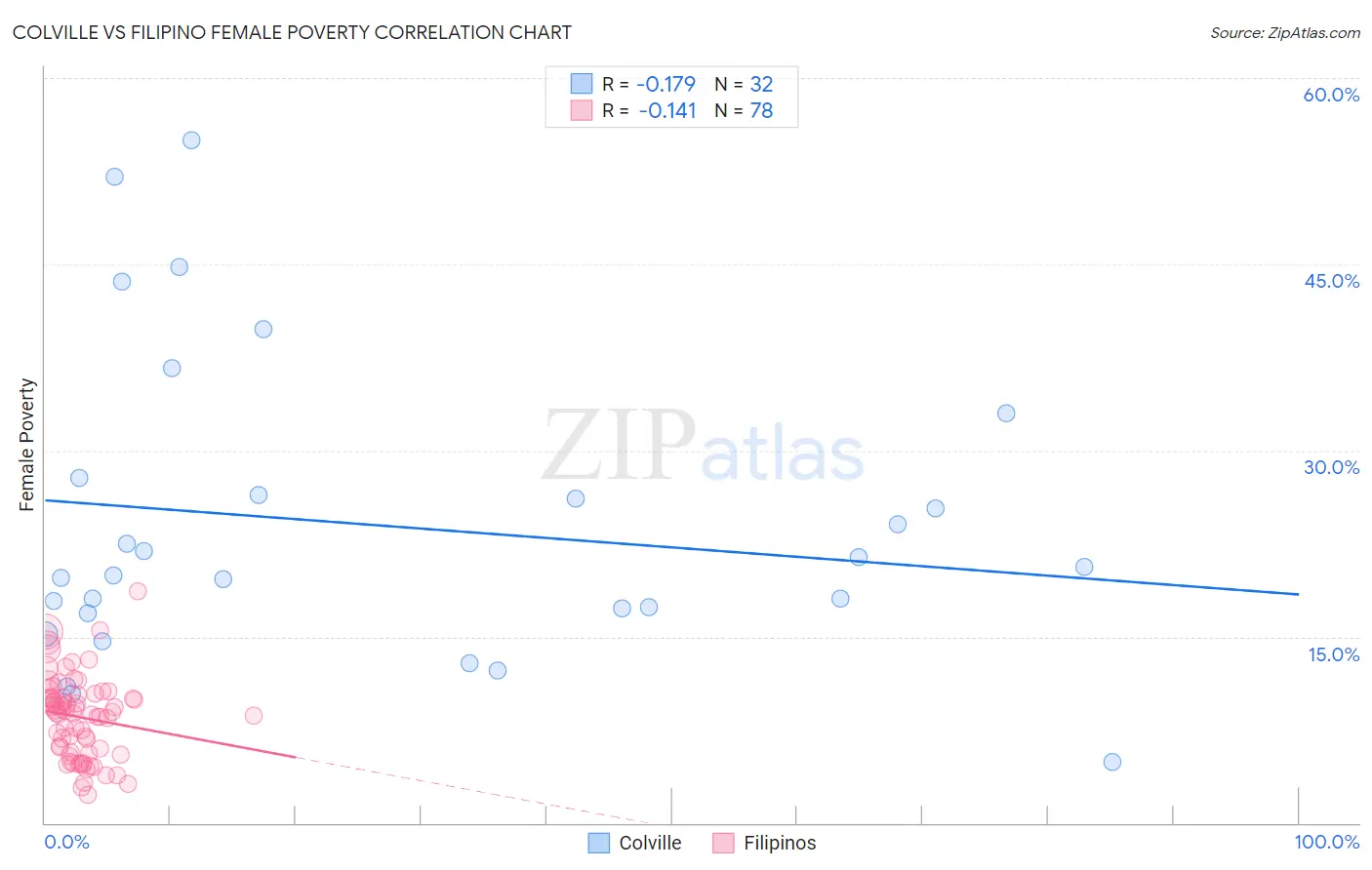 Colville vs Filipino Female Poverty
