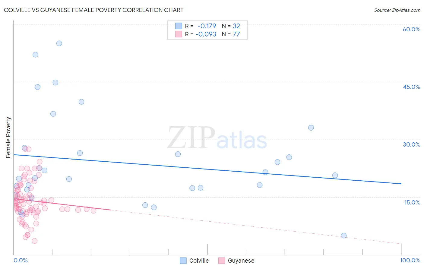 Colville vs Guyanese Female Poverty