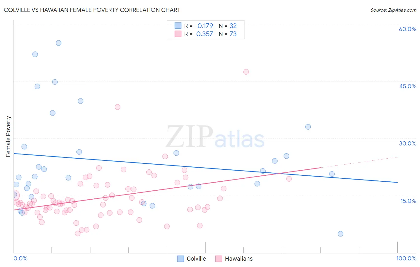 Colville vs Hawaiian Female Poverty
