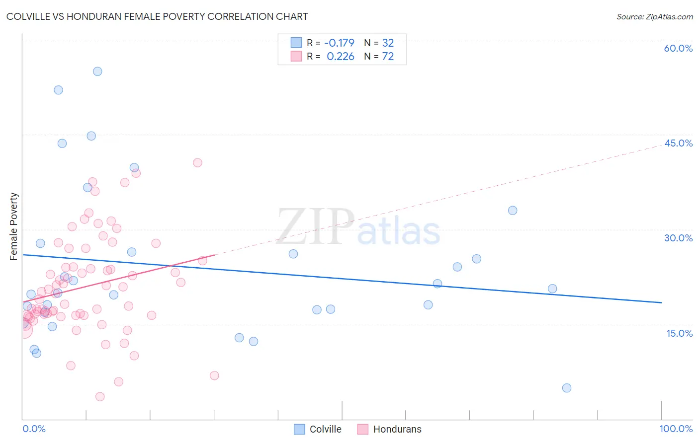 Colville vs Honduran Female Poverty