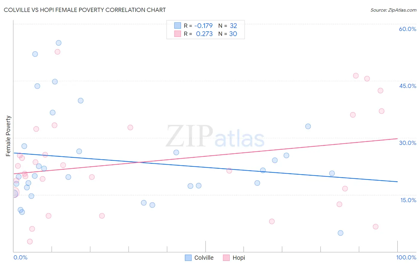 Colville vs Hopi Female Poverty