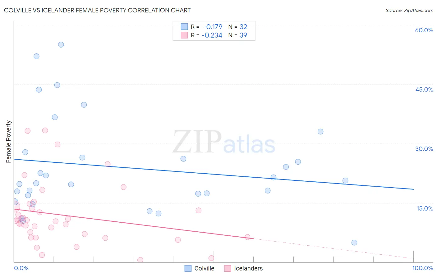 Colville vs Icelander Female Poverty