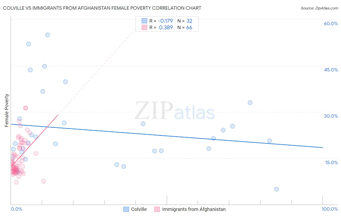 Colville vs Immigrants from Afghanistan Female Poverty
