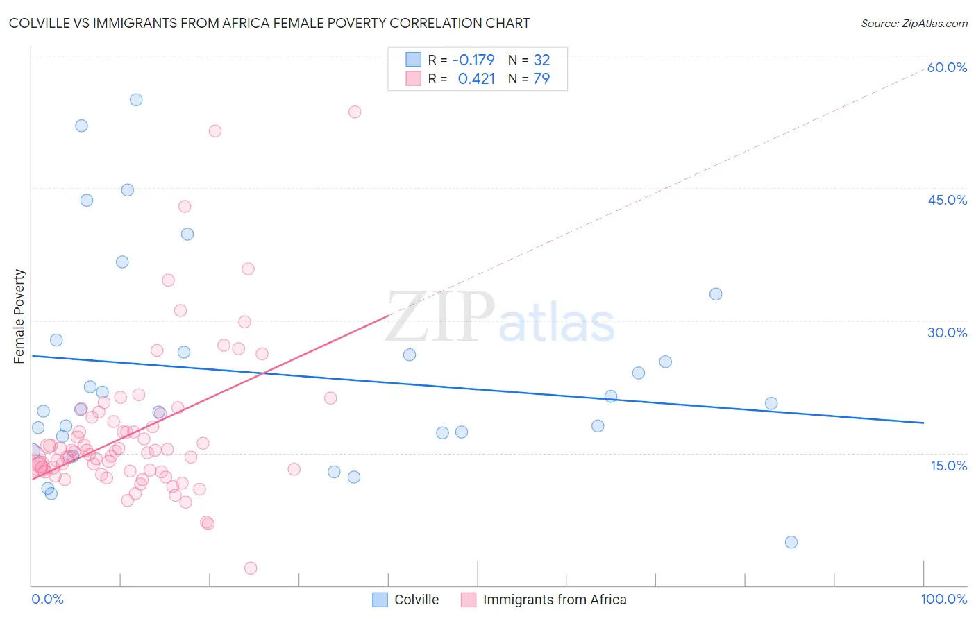 Colville vs Immigrants from Africa Female Poverty