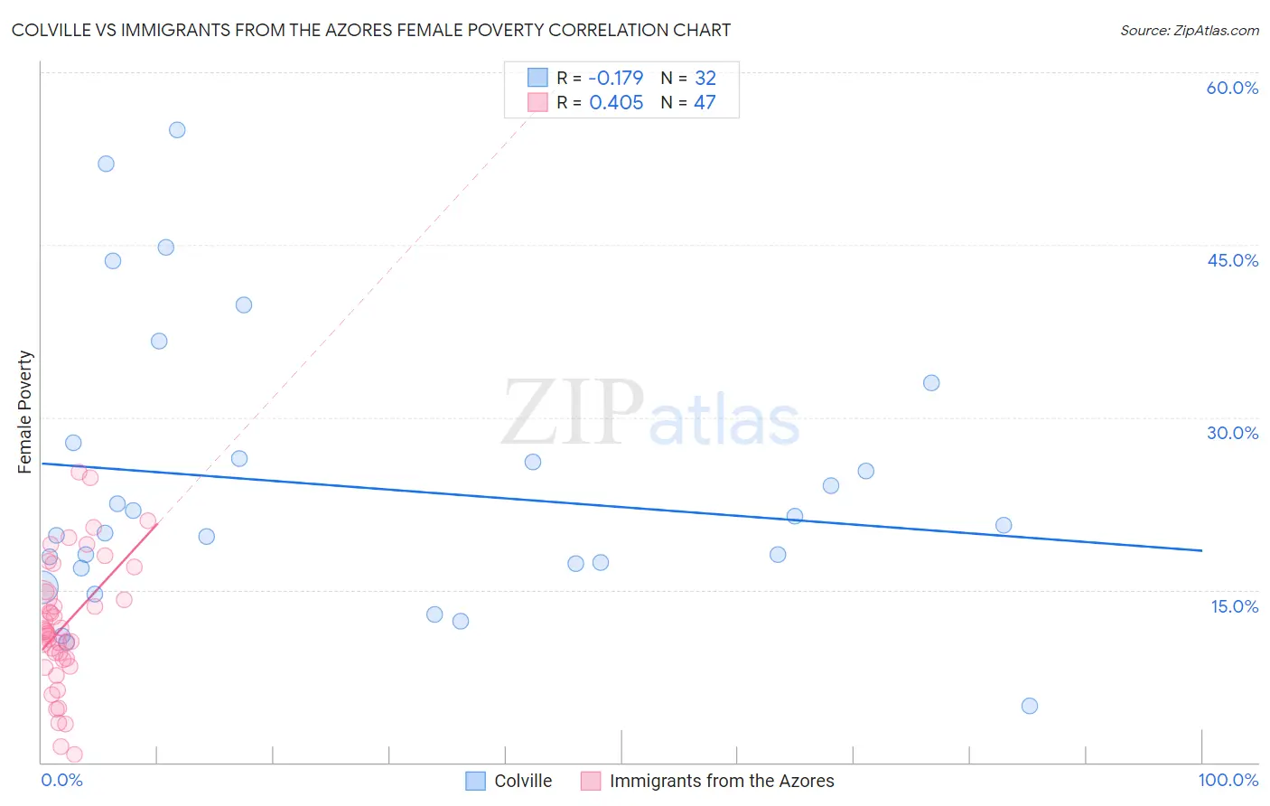 Colville vs Immigrants from the Azores Female Poverty