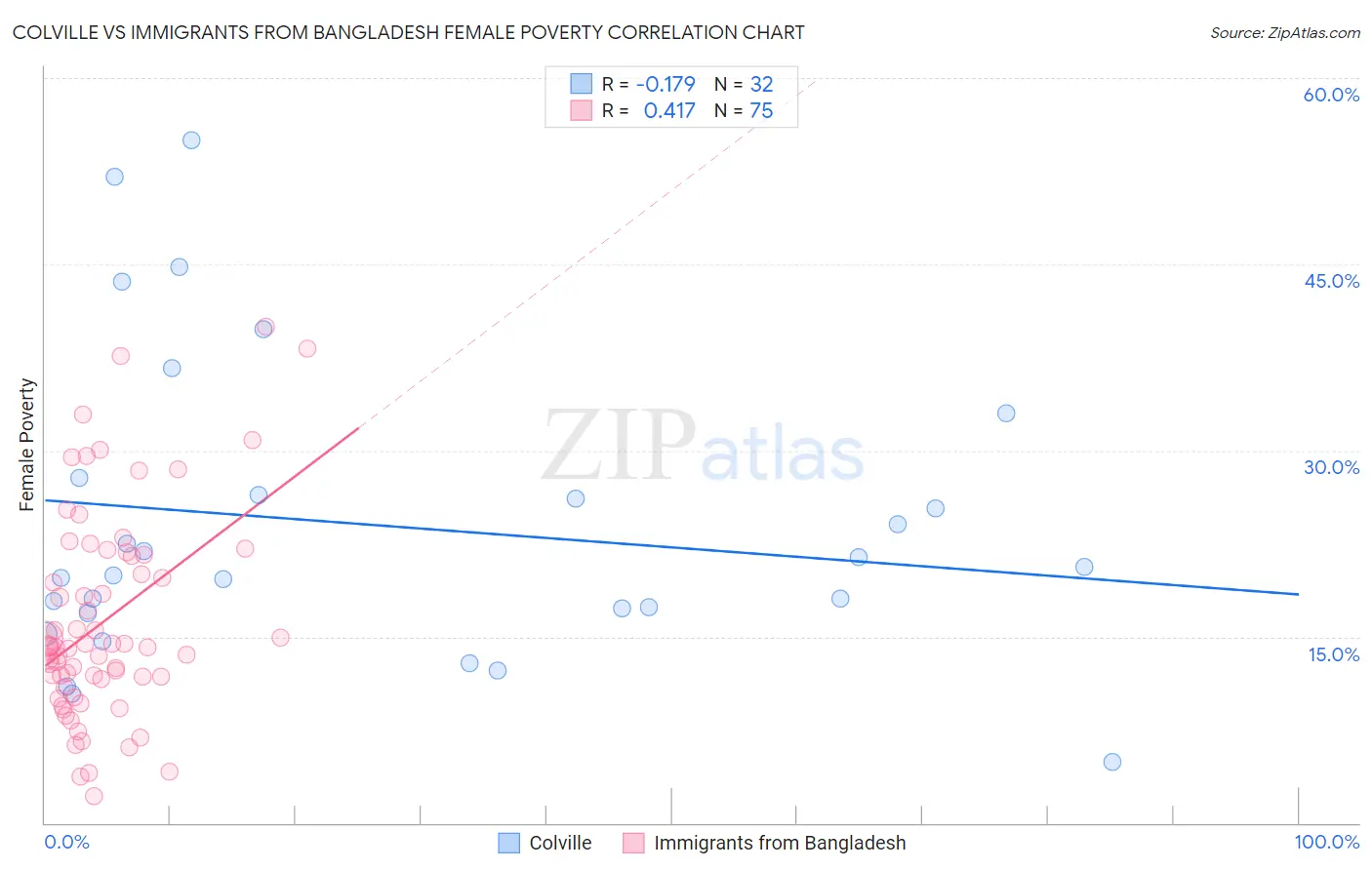 Colville vs Immigrants from Bangladesh Female Poverty