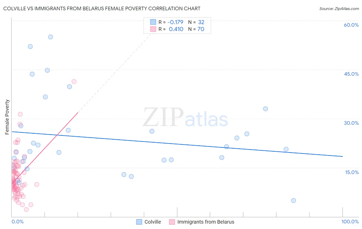 Colville vs Immigrants from Belarus Female Poverty