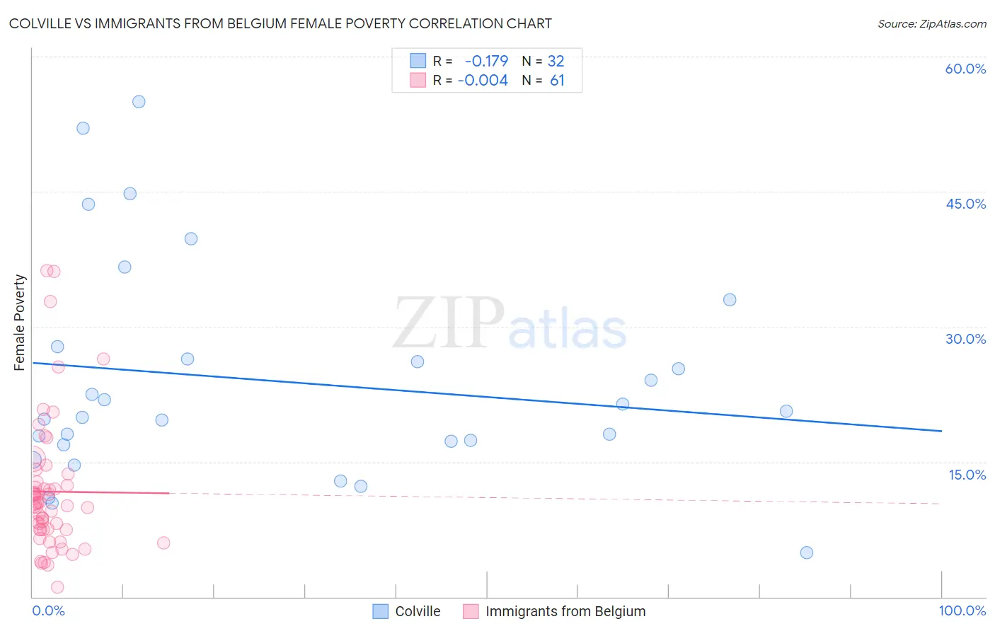 Colville vs Immigrants from Belgium Female Poverty
