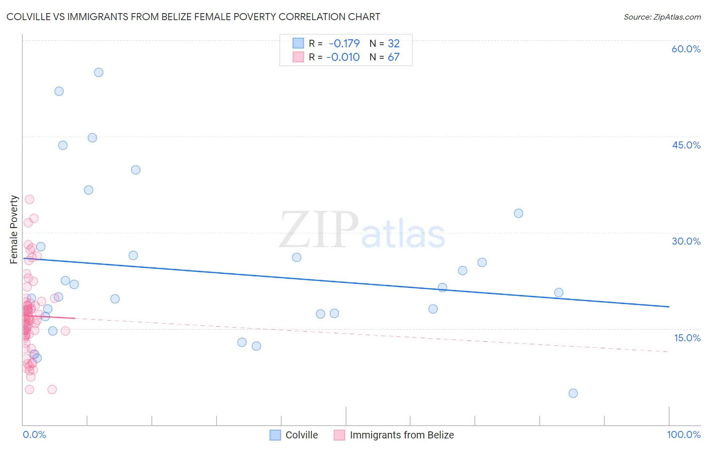 Colville vs Immigrants from Belize Female Poverty