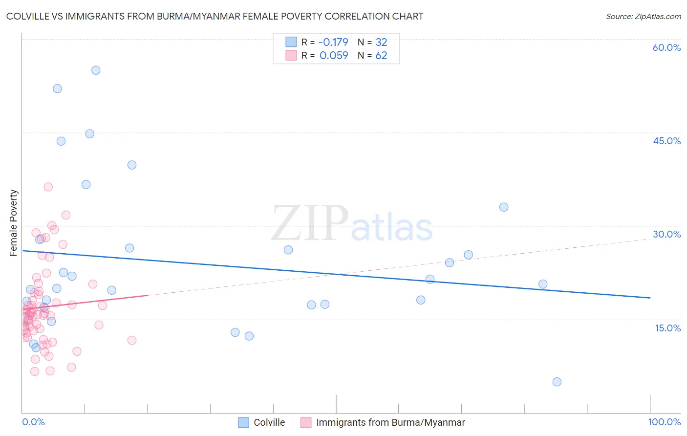 Colville vs Immigrants from Burma/Myanmar Female Poverty