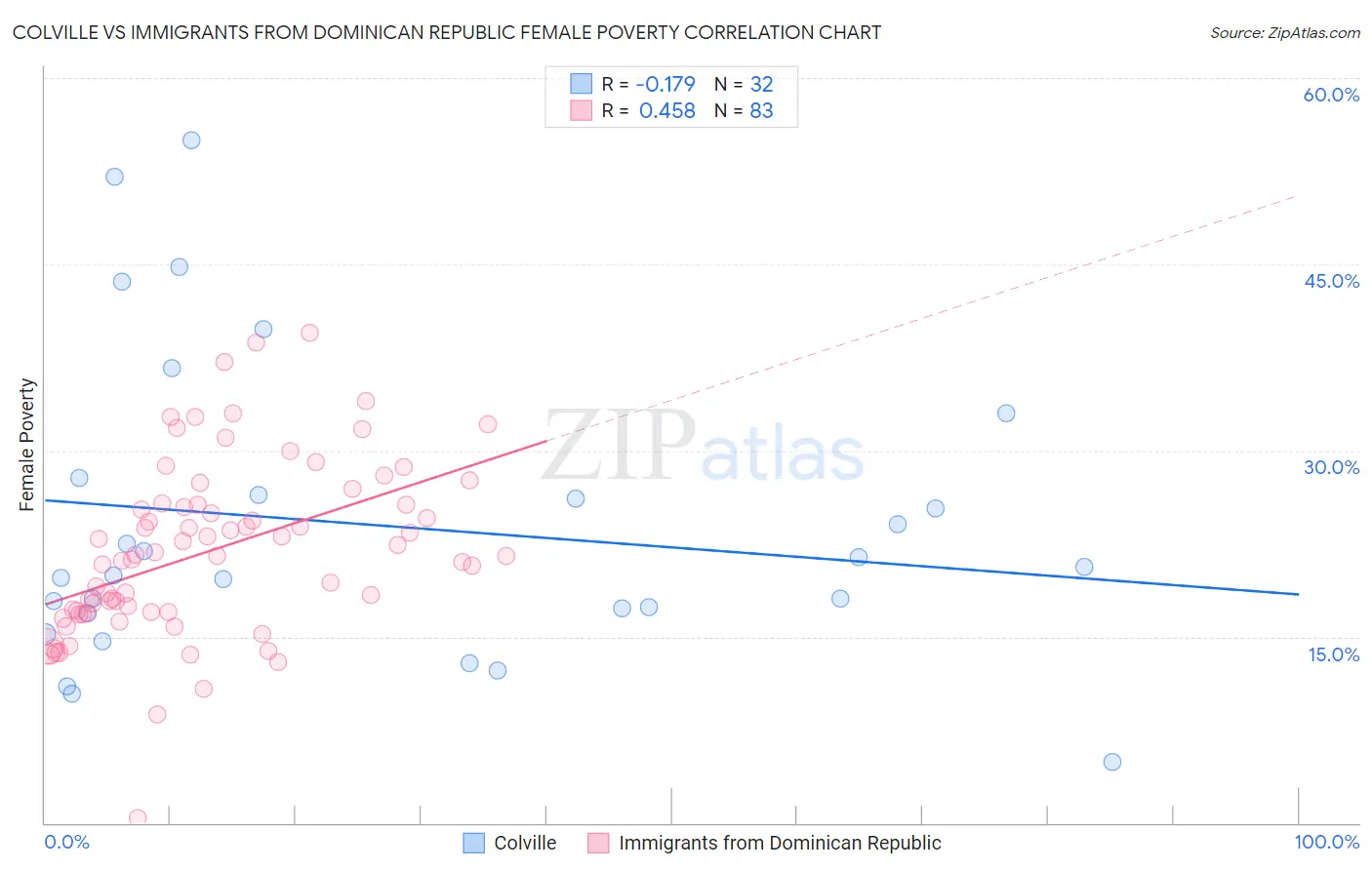Colville vs Immigrants from Dominican Republic Female Poverty