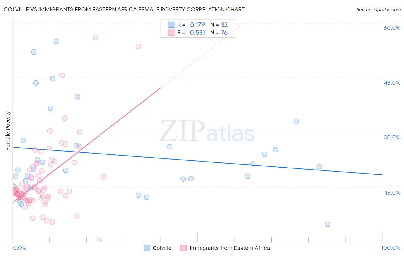 Colville vs Immigrants from Eastern Africa Female Poverty