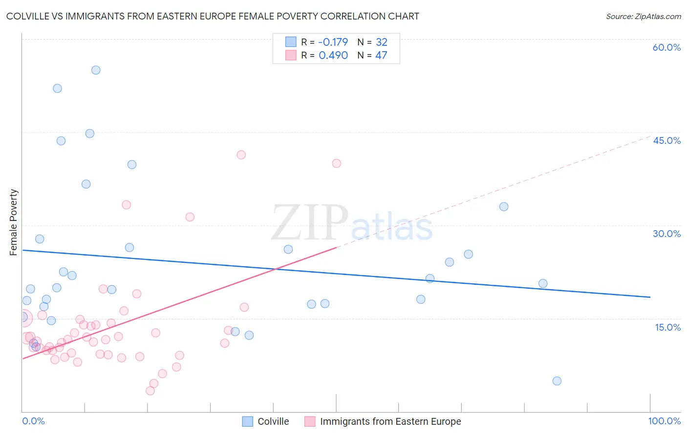 Colville vs Immigrants from Eastern Europe Female Poverty