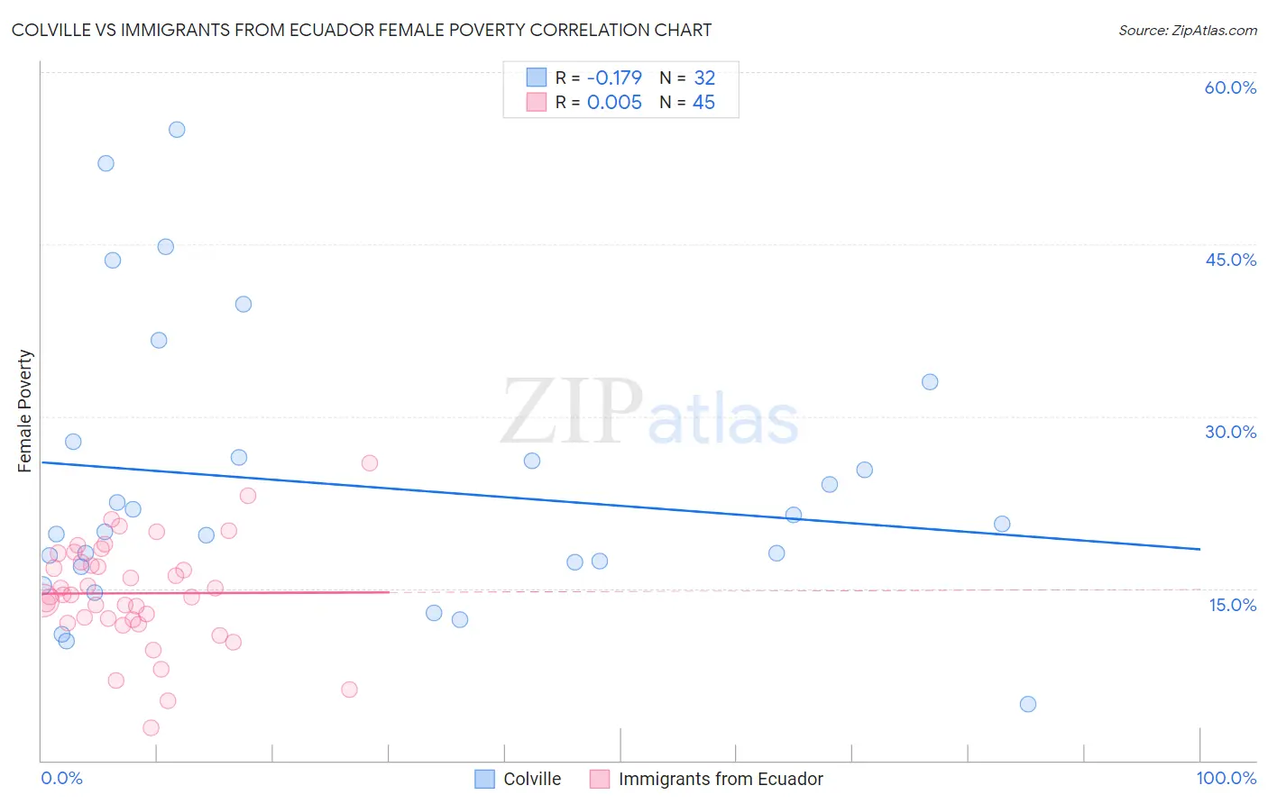 Colville vs Immigrants from Ecuador Female Poverty