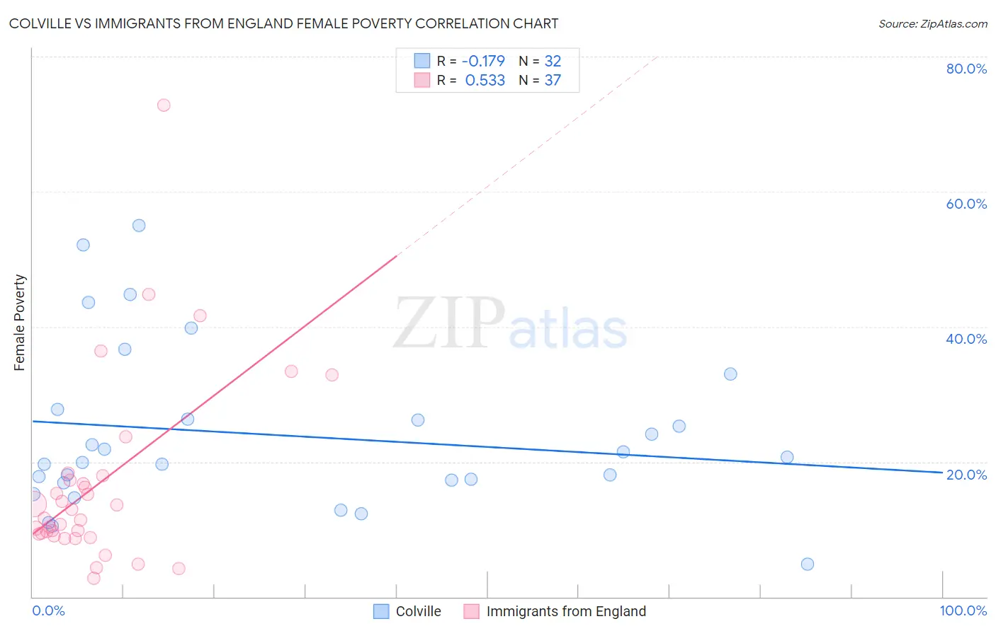 Colville vs Immigrants from England Female Poverty