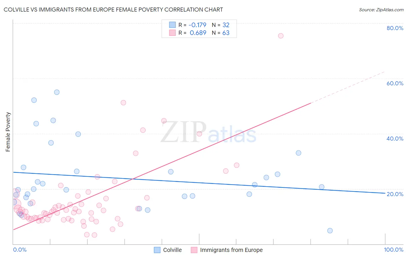Colville vs Immigrants from Europe Female Poverty