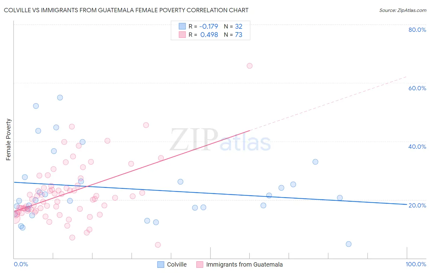 Colville vs Immigrants from Guatemala Female Poverty