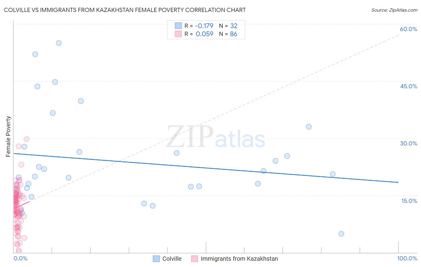 Colville vs Immigrants from Kazakhstan Female Poverty