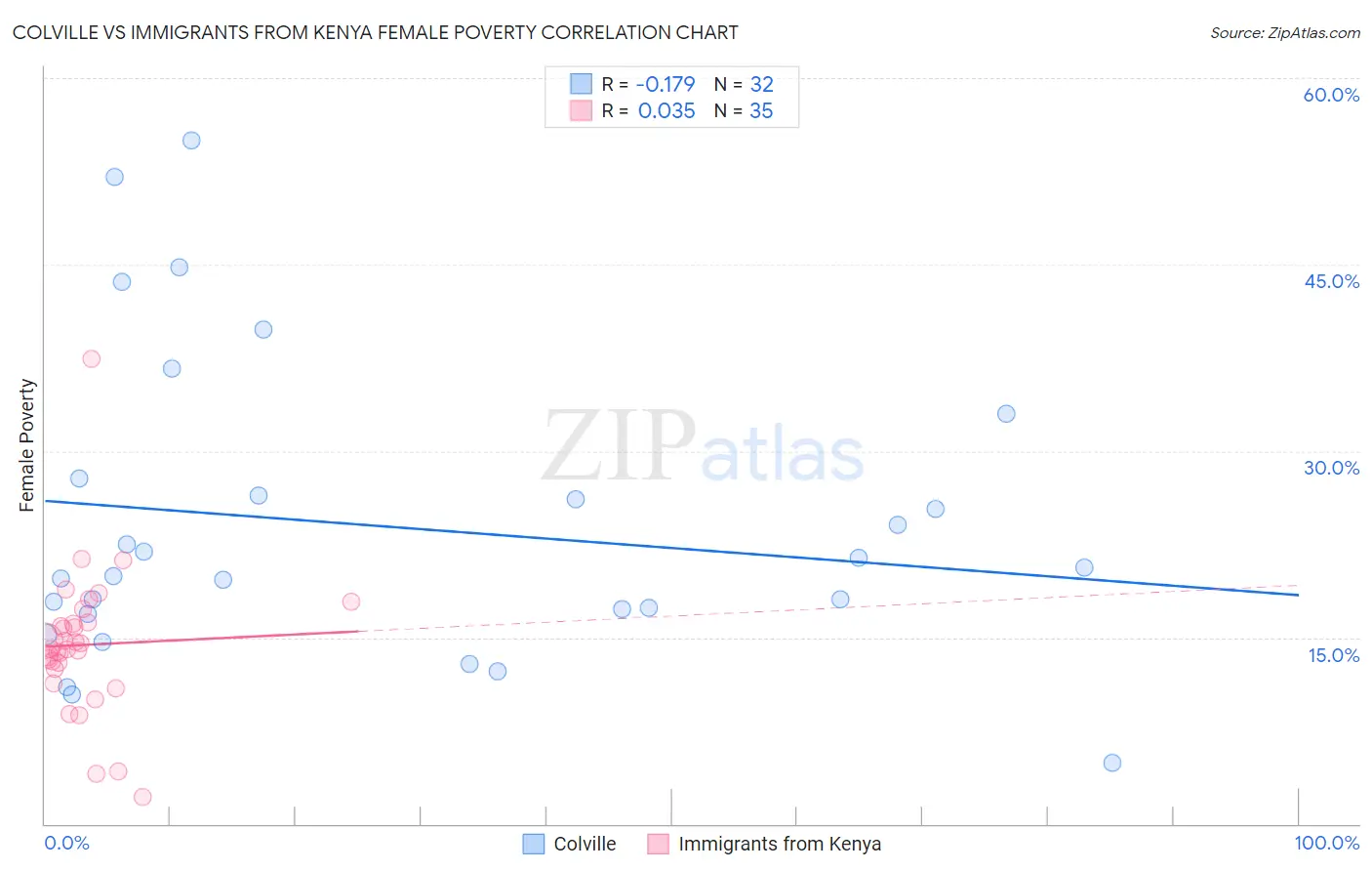 Colville vs Immigrants from Kenya Female Poverty