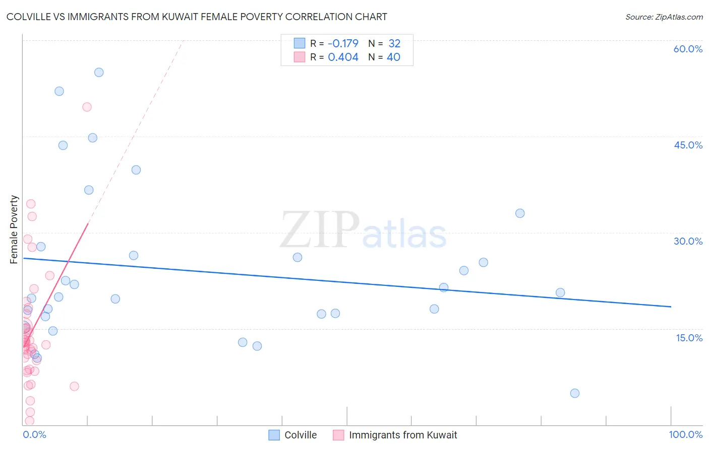 Colville vs Immigrants from Kuwait Female Poverty