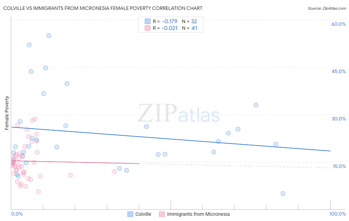 Colville vs Immigrants from Micronesia Female Poverty