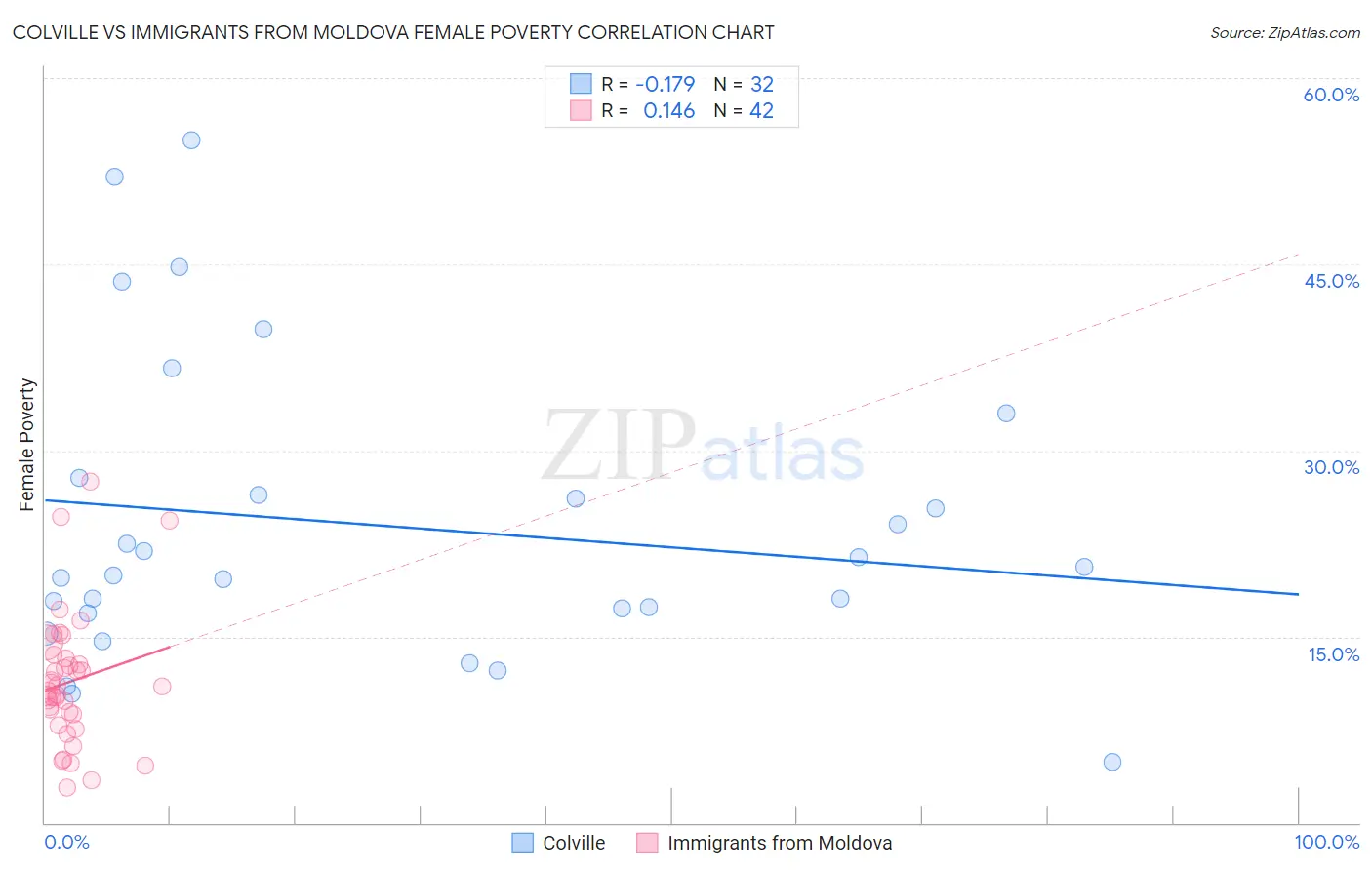 Colville vs Immigrants from Moldova Female Poverty