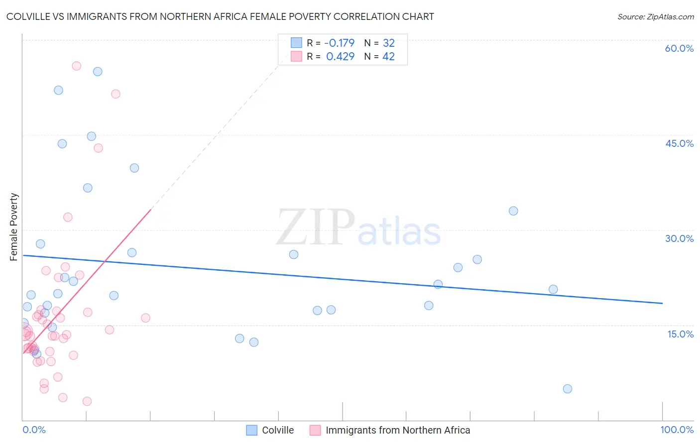 Colville vs Immigrants from Northern Africa Female Poverty