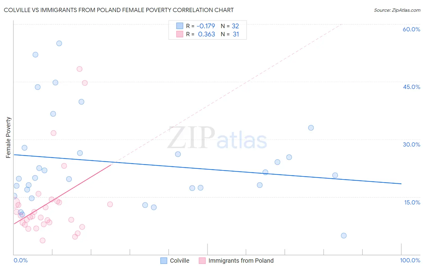 Colville vs Immigrants from Poland Female Poverty