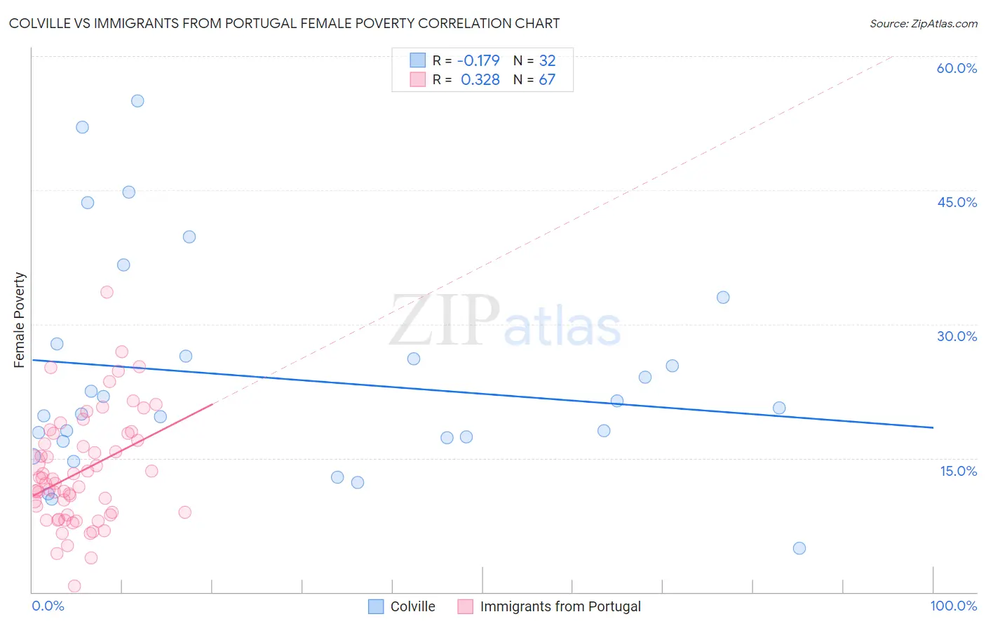 Colville vs Immigrants from Portugal Female Poverty