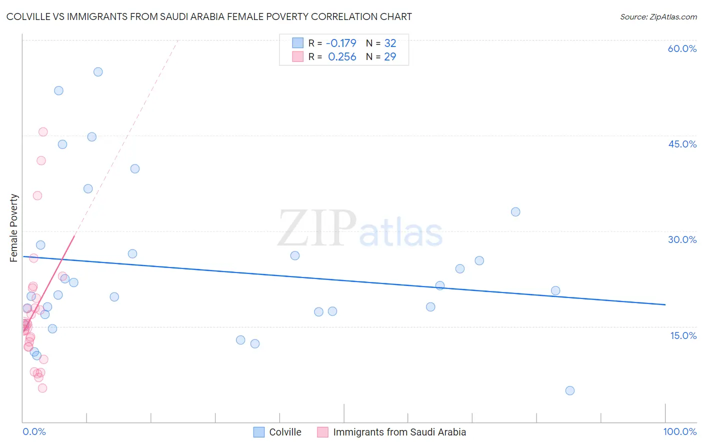 Colville vs Immigrants from Saudi Arabia Female Poverty