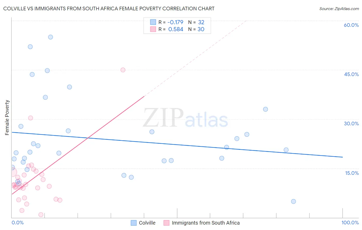 Colville vs Immigrants from South Africa Female Poverty