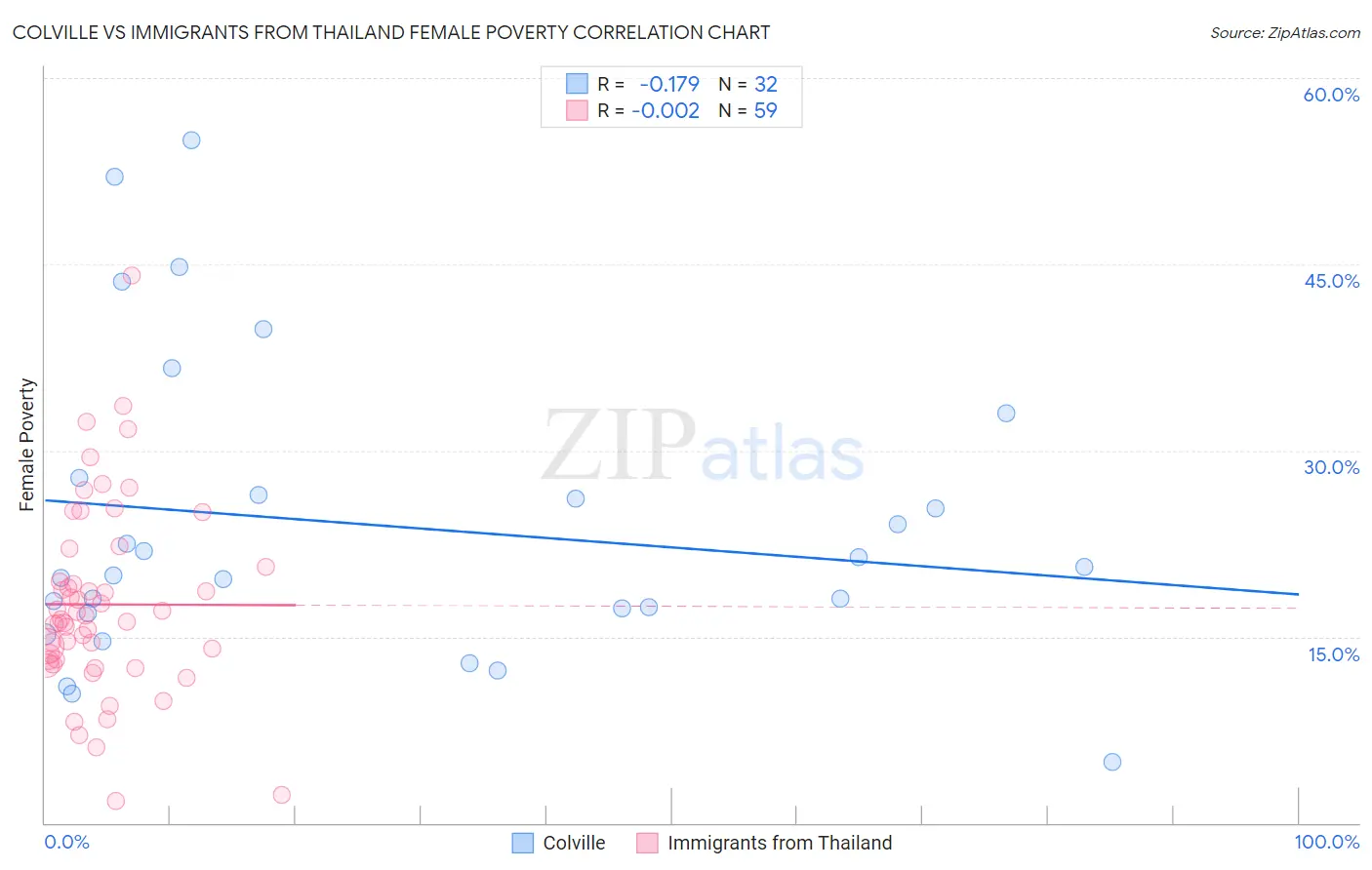 Colville vs Immigrants from Thailand Female Poverty