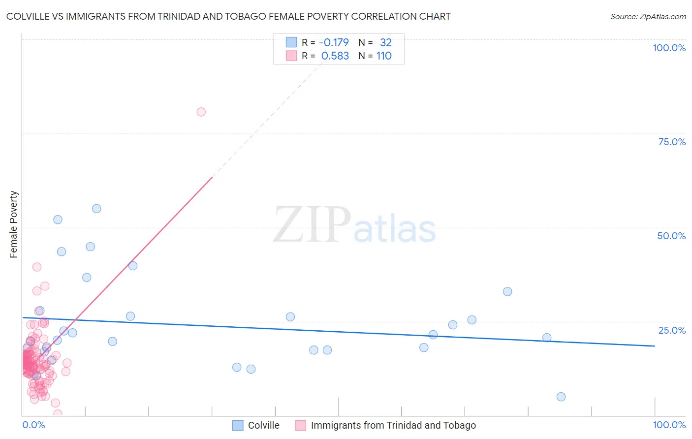 Colville vs Immigrants from Trinidad and Tobago Female Poverty