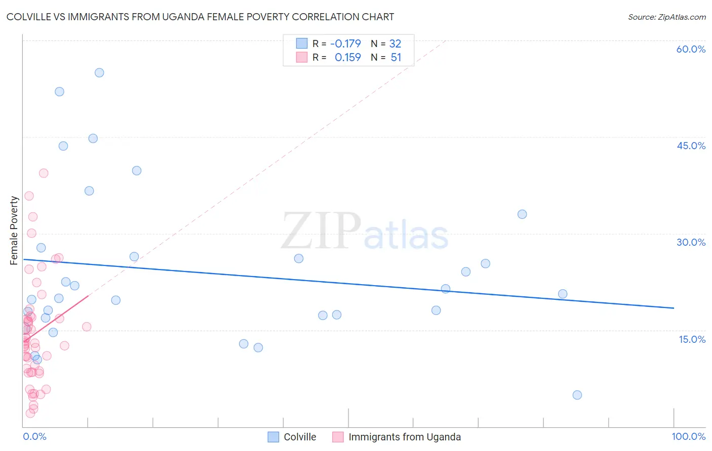 Colville vs Immigrants from Uganda Female Poverty