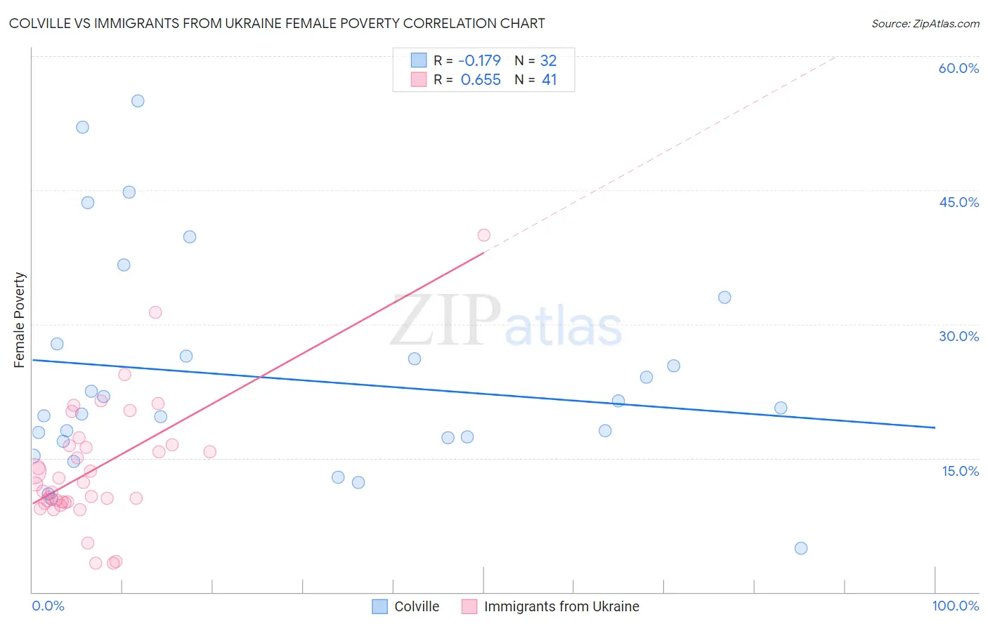 Colville vs Immigrants from Ukraine Female Poverty