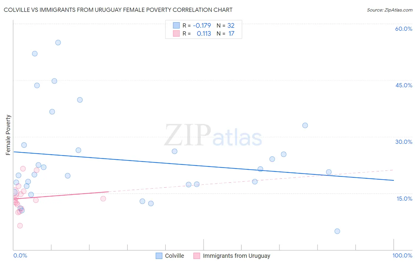 Colville vs Immigrants from Uruguay Female Poverty
