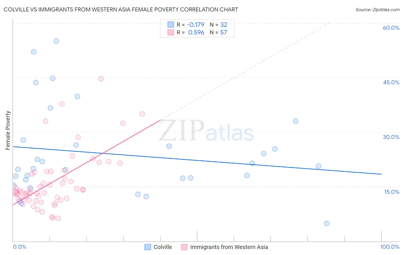 Colville vs Immigrants from Western Asia Female Poverty