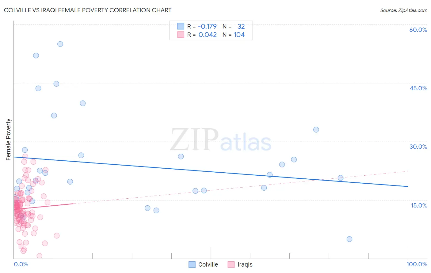 Colville vs Iraqi Female Poverty
