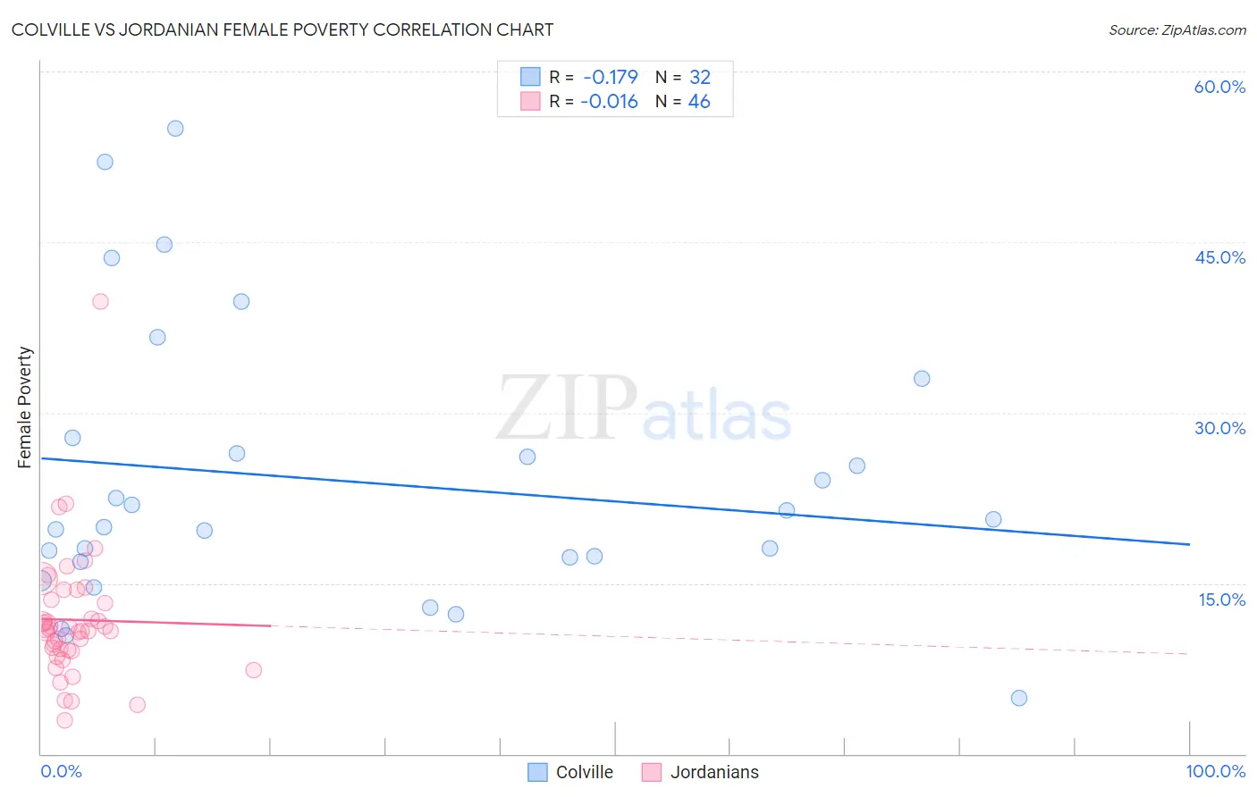 Colville vs Jordanian Female Poverty