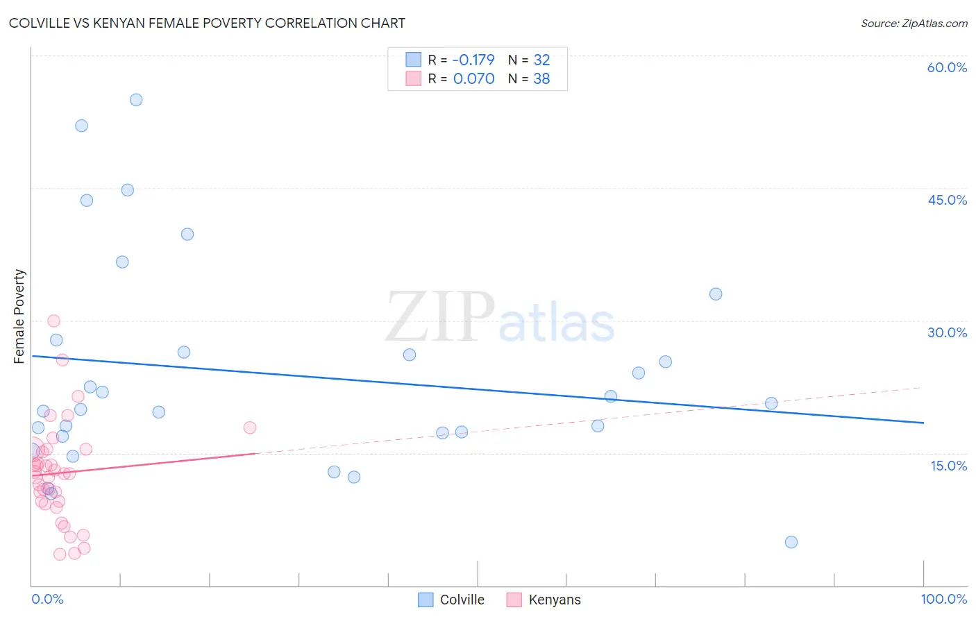 Colville vs Kenyan Female Poverty