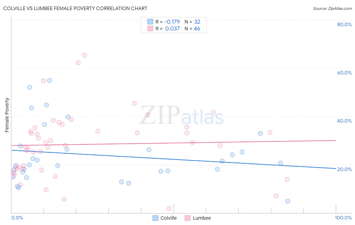 Colville vs Lumbee Female Poverty