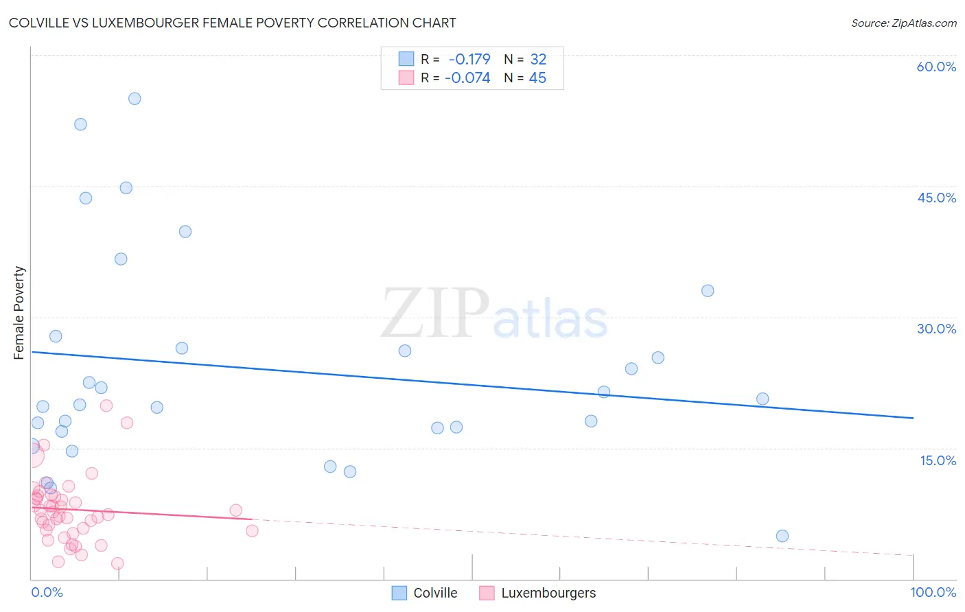 Colville vs Luxembourger Female Poverty