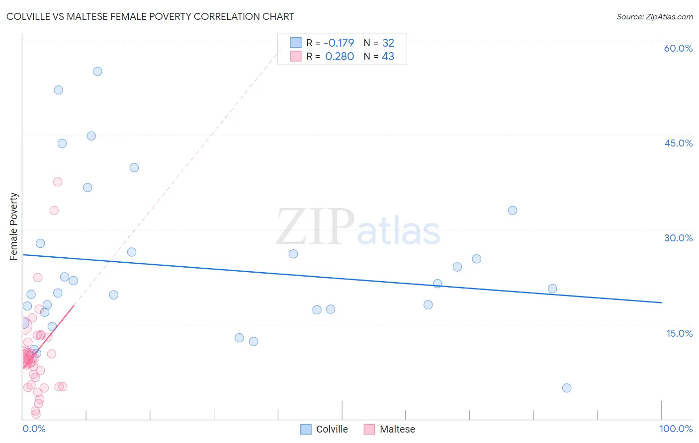 Colville vs Maltese Female Poverty