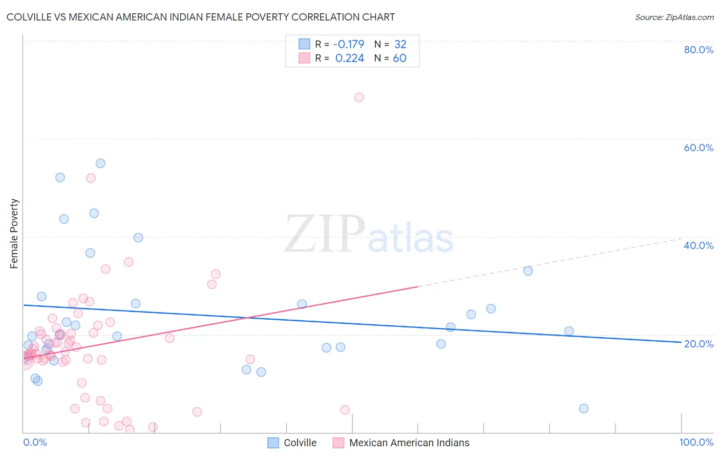 Colville vs Mexican American Indian Female Poverty