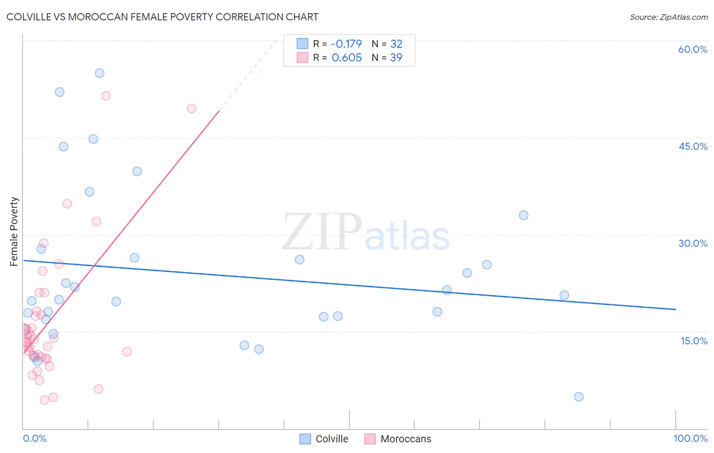 Colville vs Moroccan Female Poverty