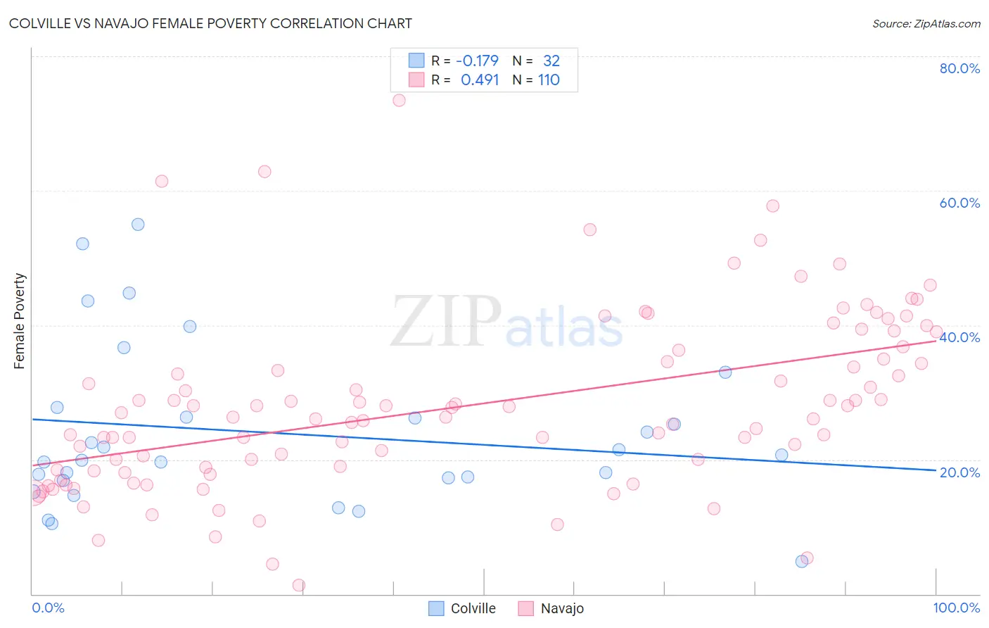 Colville vs Navajo Female Poverty